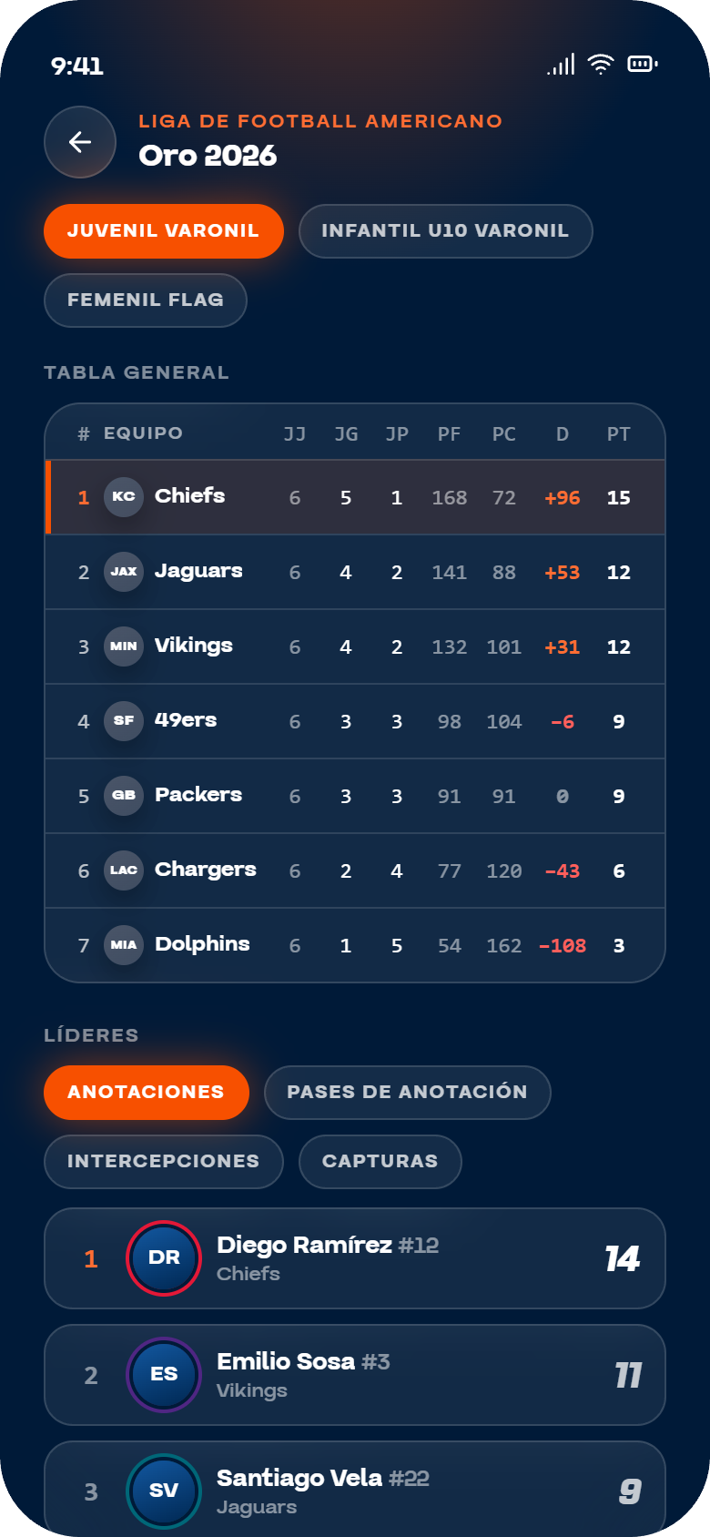 Detalle del torneo: tabla general, líderes y partidos por fase
